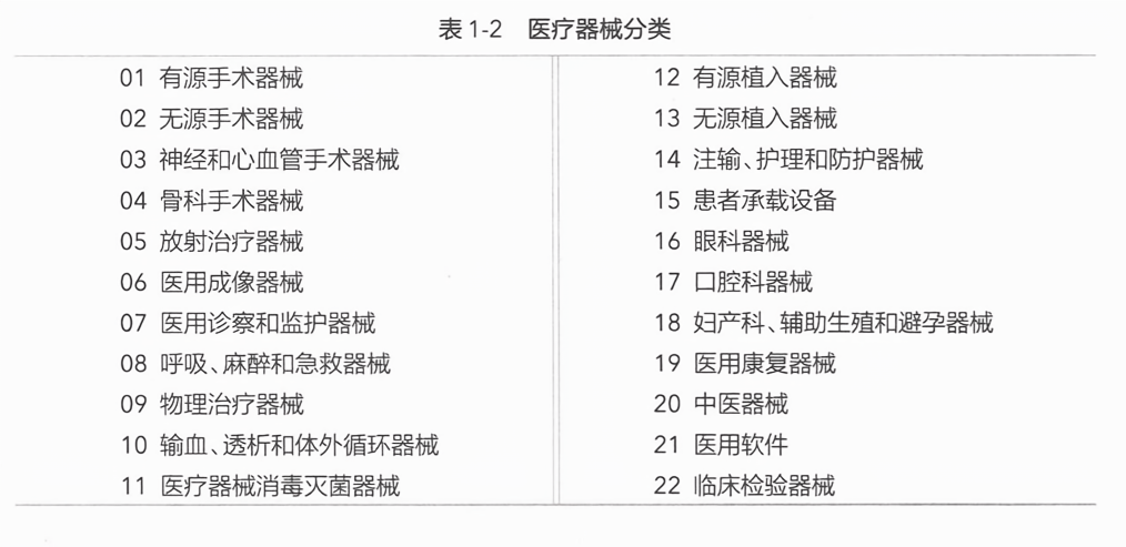 最新醫(yī)療器械分類目錄